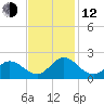 Morehead City tide chart for Wednesday, November 12, 2025