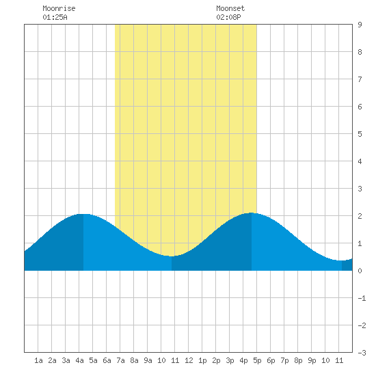 Morehead City tide chart for Friday, November 14, 2025