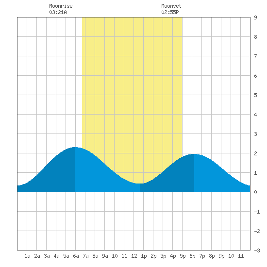 Morehead City tide chart for Sunday, November 16, 2025