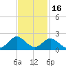 Morehead City tide chart for Sunday, November 16, 2025