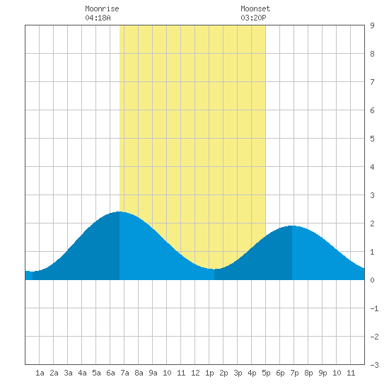Morehead City tide chart for Monday, November 17, 2025