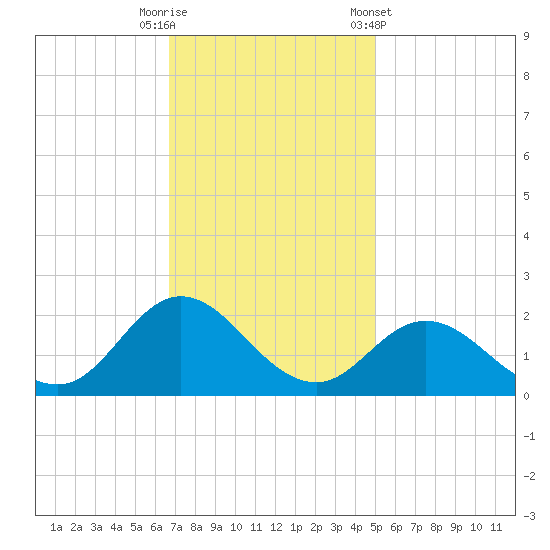 Morehead City tide chart for Tuesday, November 18, 2025