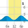 Morehead City tide chart for Saturday, November 1, 2025