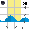 Morehead City tide chart for Thursday, November 20, 2025