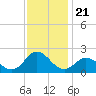 Morehead City tide chart for Friday, November 21, 2025