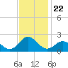 Morehead City tide chart for Saturday, November 22, 2025