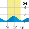 Morehead City tide chart for Monday, November 24, 2025