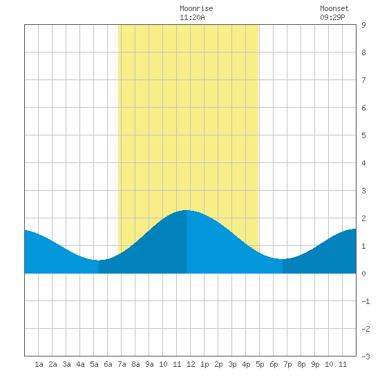 Morehead City tide chart for Tuesday, November 25, 2025
