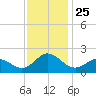 Morehead City tide chart for Tuesday, November 25, 2025