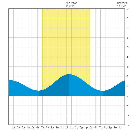 Morehead City tide chart for Wednesday, November 26, 2025