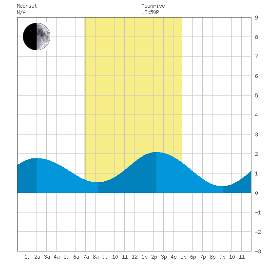 Morehead City tide chart for Friday, November 28, 2025