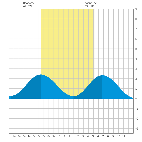 Morehead City tide chart for Sunday, November 2, 2025