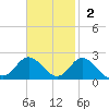 Morehead City tide chart for Sunday, November 2, 2025
