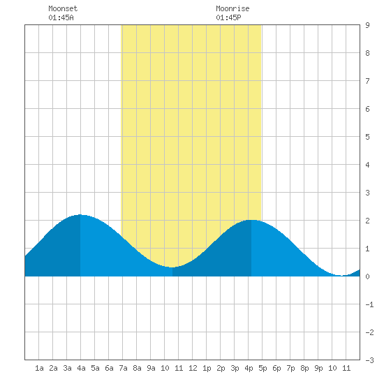Morehead City tide chart for Sunday, November 30, 2025