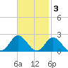 Morehead City tide chart for Monday, November 3, 2025