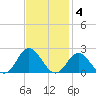 Morehead City tide chart for Tuesday, November 4, 2025