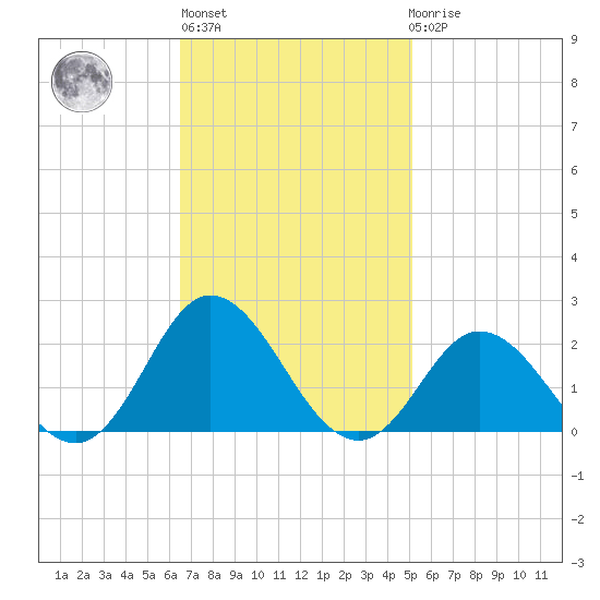 Morehead City tide chart for Wednesday, November 5, 2025