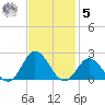 Morehead City tide chart for Wednesday, November 5, 2025