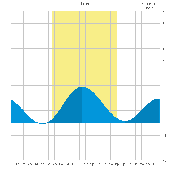 Morehead City tide chart for Sunday, November 9, 2025