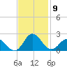 Morehead City tide chart for Sunday, November 9, 2025