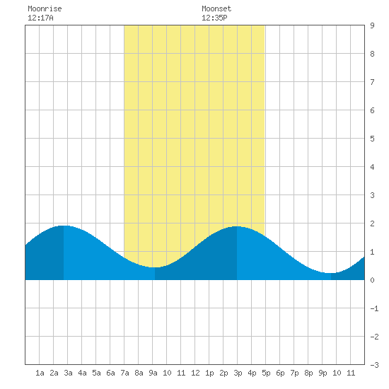 Morehead City tide chart for Friday, December 12, 2025