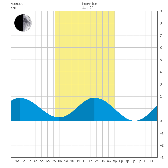 Morehead City tide chart for Saturday, December 27, 2025
