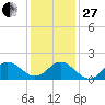 Morehead City tide chart for Saturday, December 27, 2025