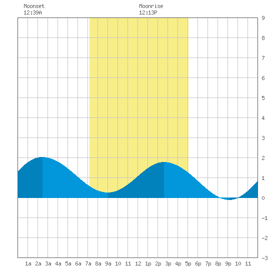 Morehead City tide chart for Sunday, December 28, 2025