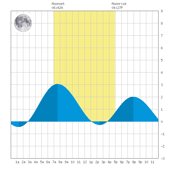 Morehead City tide chart for Thursday, December 4, 2025