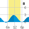 Morehead City tide chart for Monday, December 8, 2025