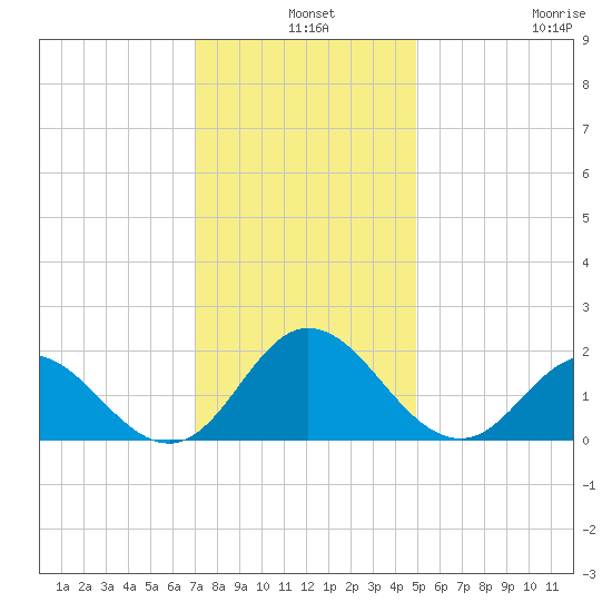 Morehead City tide chart for Tuesday, December 9, 2025