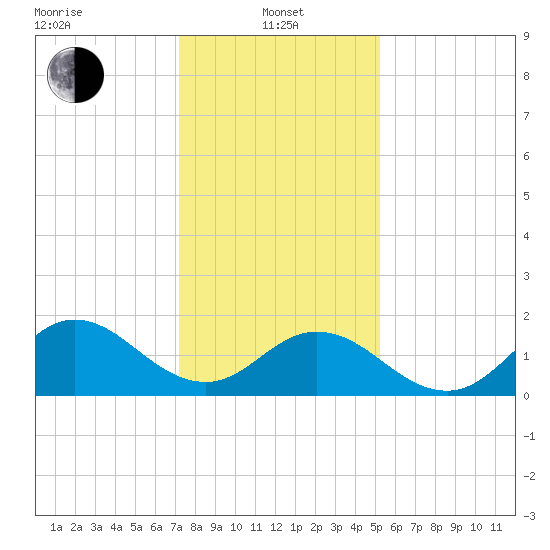 Morehead City tide chart for Saturday, January 10, 2026