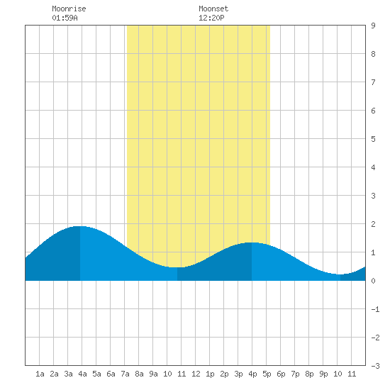 Morehead City tide chart for Monday, January 12, 2026