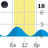 Morehead City tide chart for Sunday, January 18, 2026