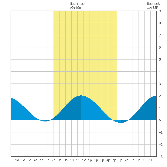 Morehead City tide chart for Friday, January 23, 2026