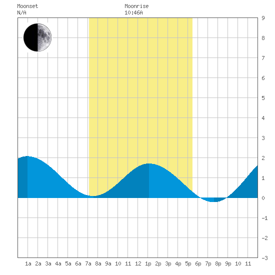 Morehead City tide chart for Sunday, January 25, 2026