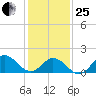 Morehead City tide chart for Sunday, January 25, 2026