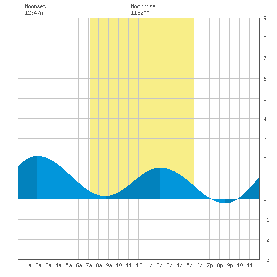 Morehead City tide chart for Monday, January 26, 2026