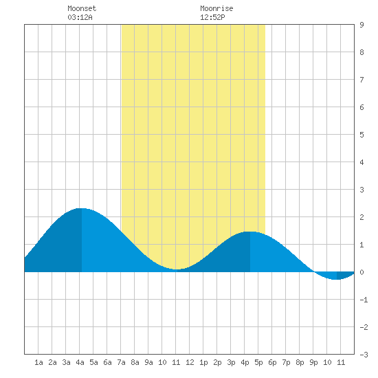 Morehead City tide chart for Wednesday, January 28, 2026