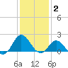 Morehead City tide chart for Friday, January 2, 2026