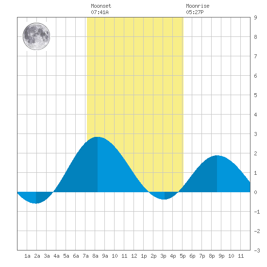 Morehead City tide chart for Saturday, January 3, 2026