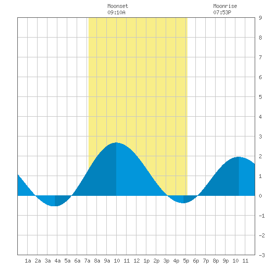 Morehead City tide chart for Monday, January 5, 2026