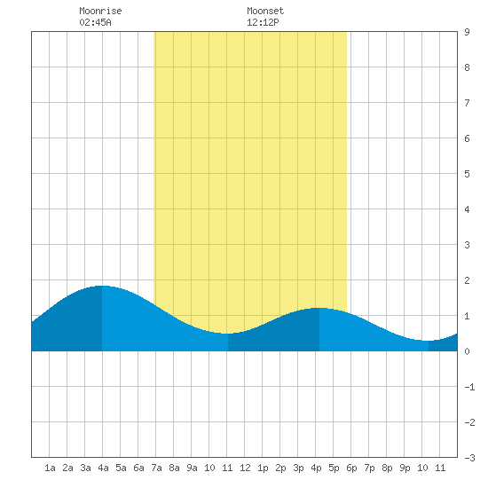 Morehead City tide chart for Wednesday, February 11, 2026