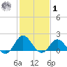 Morehead City tide chart for Sunday, February 1, 2026