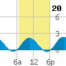 Morehead City tide chart for Friday, February 20, 2026