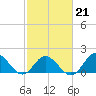 Morehead City tide chart for Saturday, February 21, 2026