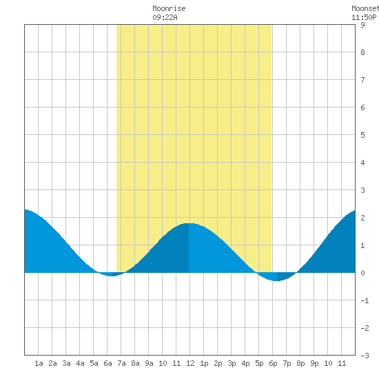 Morehead City tide chart for Sunday, February 22, 2026