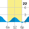 Morehead City tide chart for Sunday, February 22, 2026