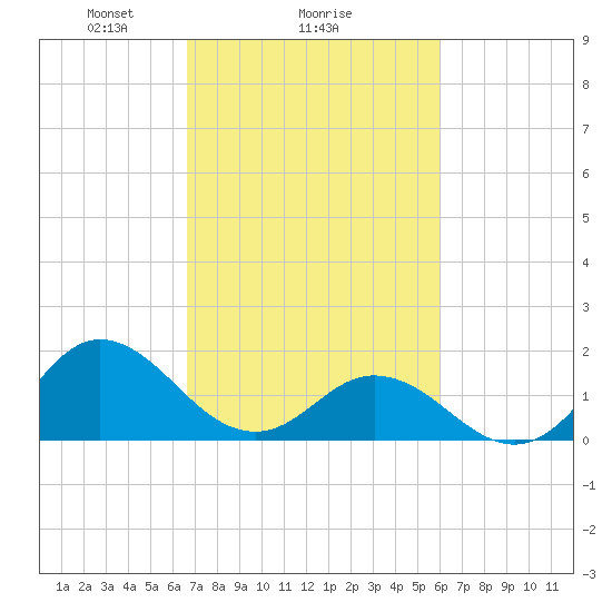 Morehead City tide chart for Wednesday, February 25, 2026
