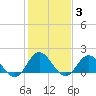 Morehead City tide chart for Tuesday, February 3, 2026